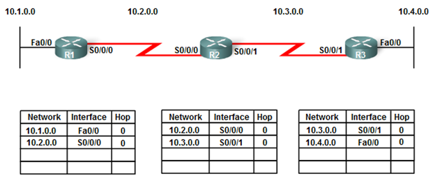 Distance Vector Routing Protocol | Miftah Rahman (Go)-Blog