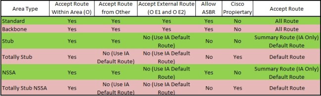 OSPF Area Table