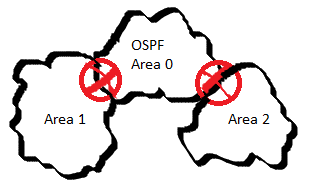 OSPF Area