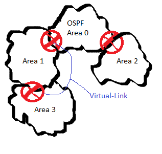 OSPF Area
