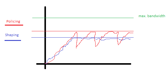 Traffic Shaping Tiers Traffic Policing and Shaping Configuration | Miftah Rahman (Go)-Blog