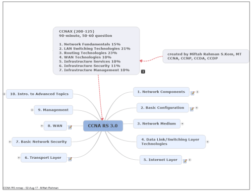 CCNA RS MindMap